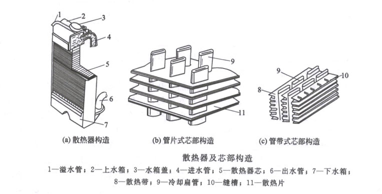 散熱器及芯部構(gòu)造