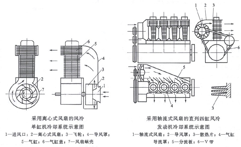 離心式風(fēng)扇的風(fēng)冷