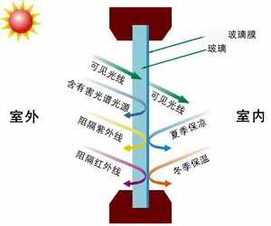 玻璃貼膜夏季隔熱、冬季保溫