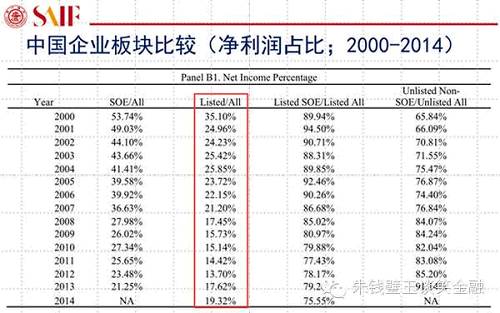 2000-2014年間，上市公司的平均凈利潤增長率小于非上市公司的增長率，而上市公司的凈利潤增長率與GDP增長關聯(lián)性僅為0.39（統(tǒng)計上不顯著）。相比之下，非上市公司的凈利潤增長率與GDP增長的關聯(lián)性高達0.71（統(tǒng)計上很顯著），這表明，中國的GDP增長絕大部分并不是來源于上市公司，而是非上市公司，尤其是非上市的民營企業(yè)。