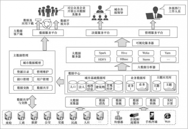 技術(shù)平臺架構(gòu)