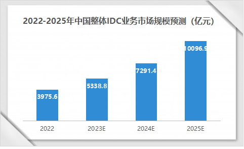 2022-2025年中國整體IDC業(yè)務(wù)市場規(guī)模預(yù)測（億元）