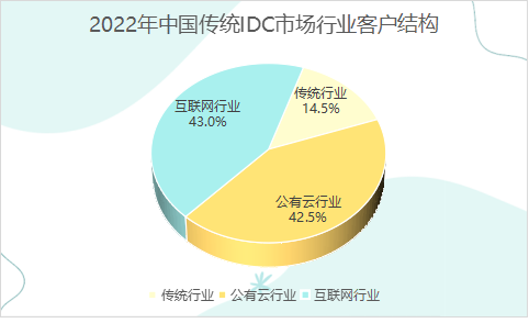 2022年中國傳統(tǒng)IDC市場行業(yè)客戶結(jié)構(gòu)