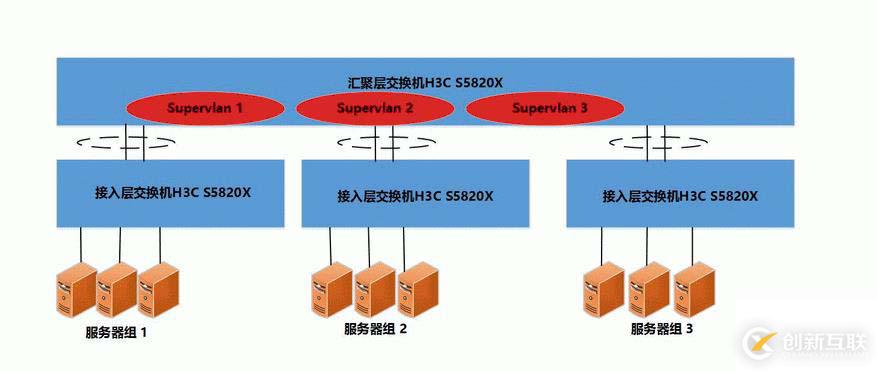 H3C supervlan 優(yōu)化調(diào)教經(jīng)過