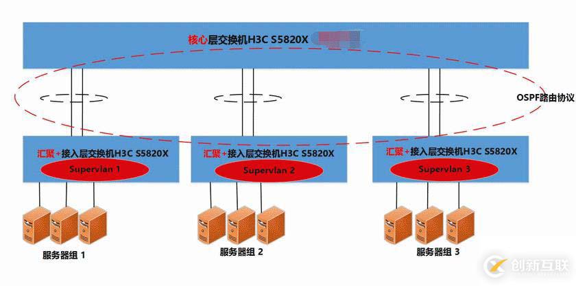 H3C supervlan 優(yōu)化調(diào)教經(jīng)過