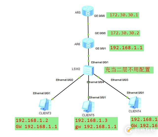 TELNET及默認(rèn)路由實驗