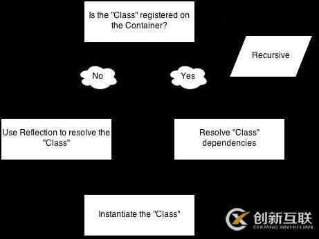 Laravel中的依賴(lài)注入和IoC的示例分析