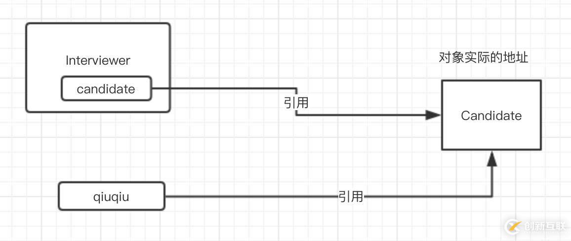 請(qǐng)用面向?qū)ο蟮乃枷?，談一談這次面試的過(guò)程