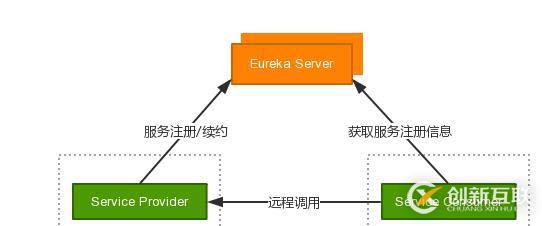 7、服務(wù)發(fā)現(xiàn)&服務(wù)消費者Ribbon