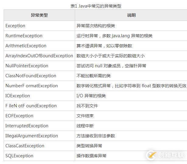 java中的異常是什么