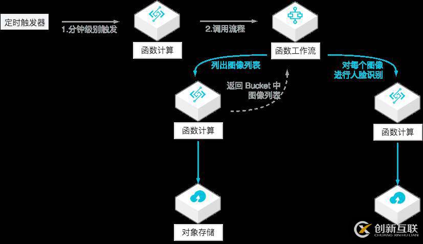 快速搭建 Serverless 人臉識別離線服務(wù)