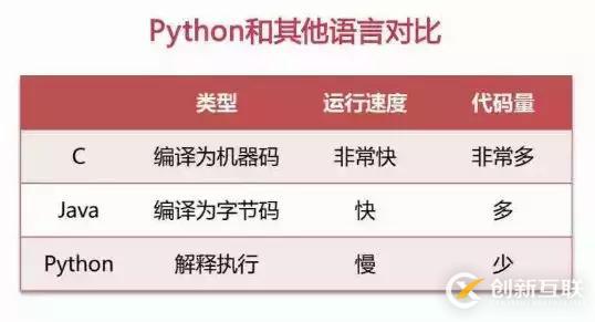 Python的優(yōu)勢(shì)到底是什么