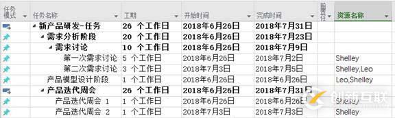 Project: 如何調(diào)配項目中的資源？