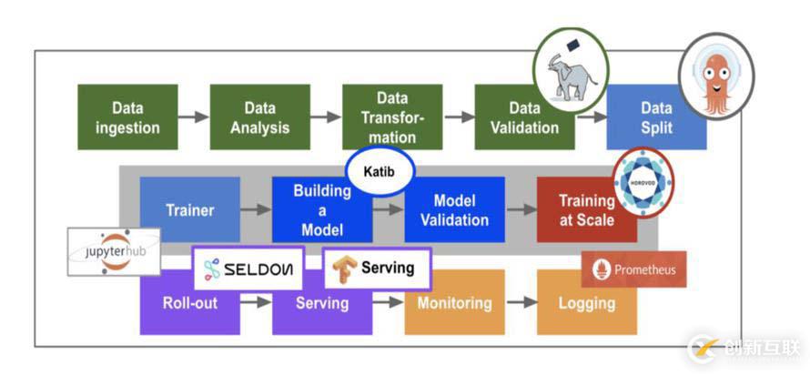 Kubeflow使用Kubernetes進(jìn)行機(jī)器學(xué)習(xí)的方法