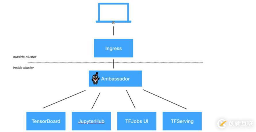 Kubeflow使用Kubernetes進(jìn)行機(jī)器學(xué)習(xí)的方法