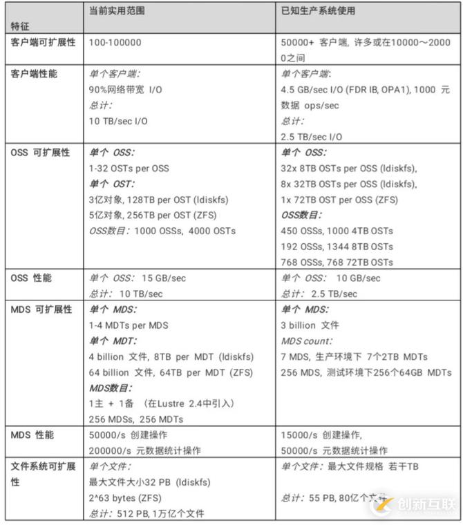 怎樣深度解析Lustre體系結(jié)構(gòu)