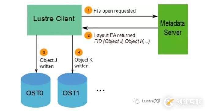 怎樣深度解析Lustre體系結(jié)構(gòu)