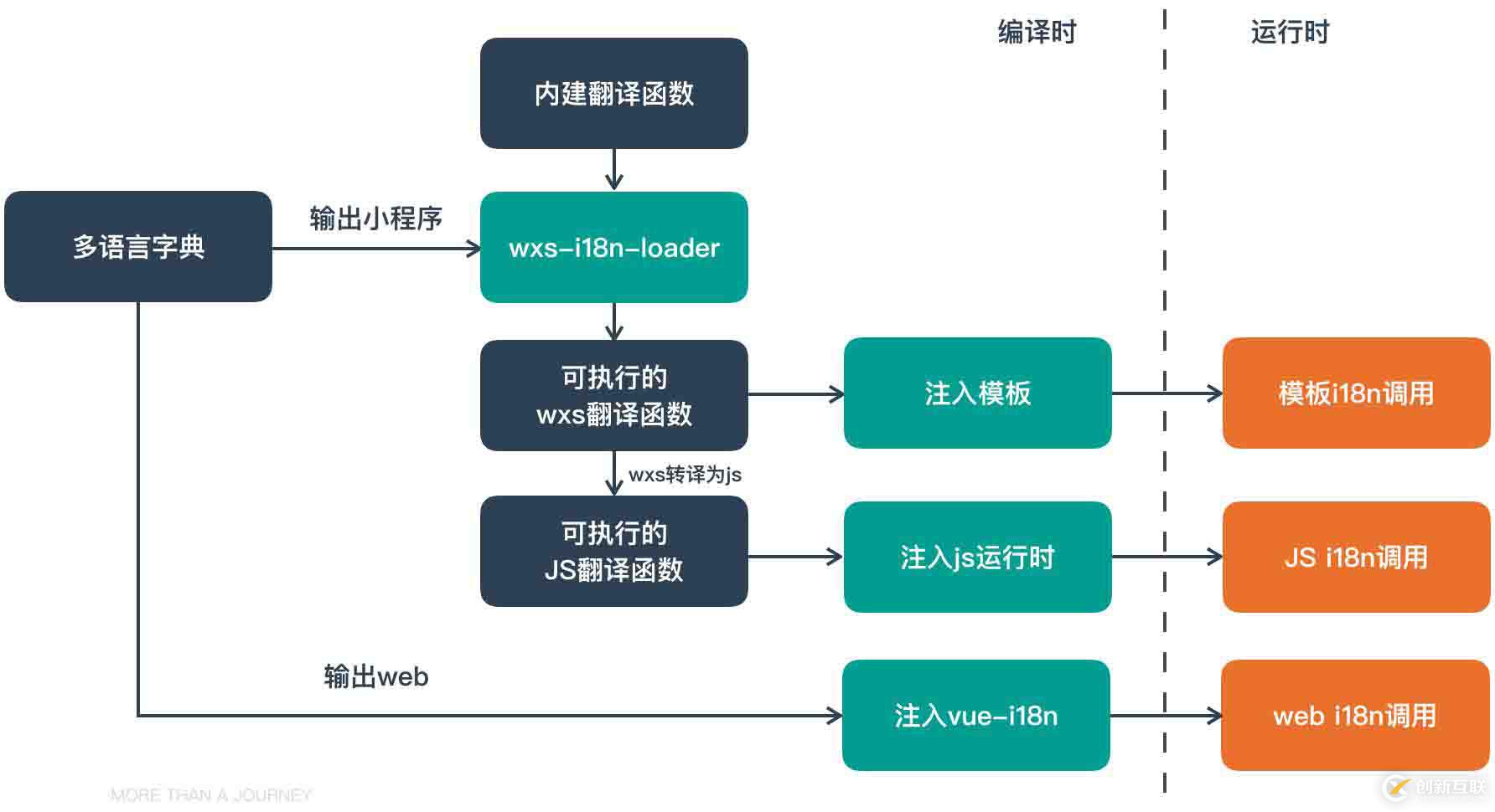 小程序如何使用18n