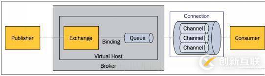 windows下 安裝 rabbitMQ 及操作常用命令