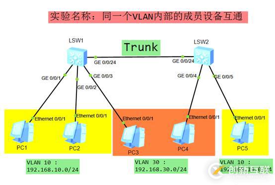 進(jìn)階-中小型網(wǎng)絡(luò)構(gòu)建-二層VLAN技術(shù)詳解配實(shí)驗(yàn)步驟