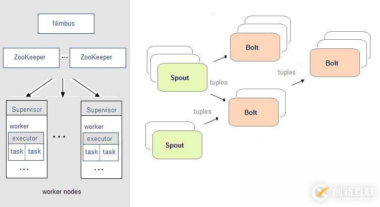 流式計算的三種框架：Storm、Spark和Flink