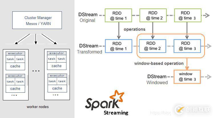 流式計算的三種框架：Storm、Spark和Flink