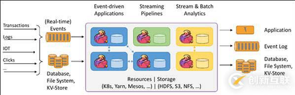 流式計算的三種框架：Storm、Spark和Flink