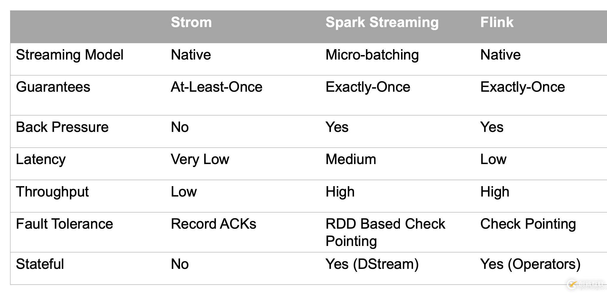 流式計算的三種框架：Storm、Spark和Flink