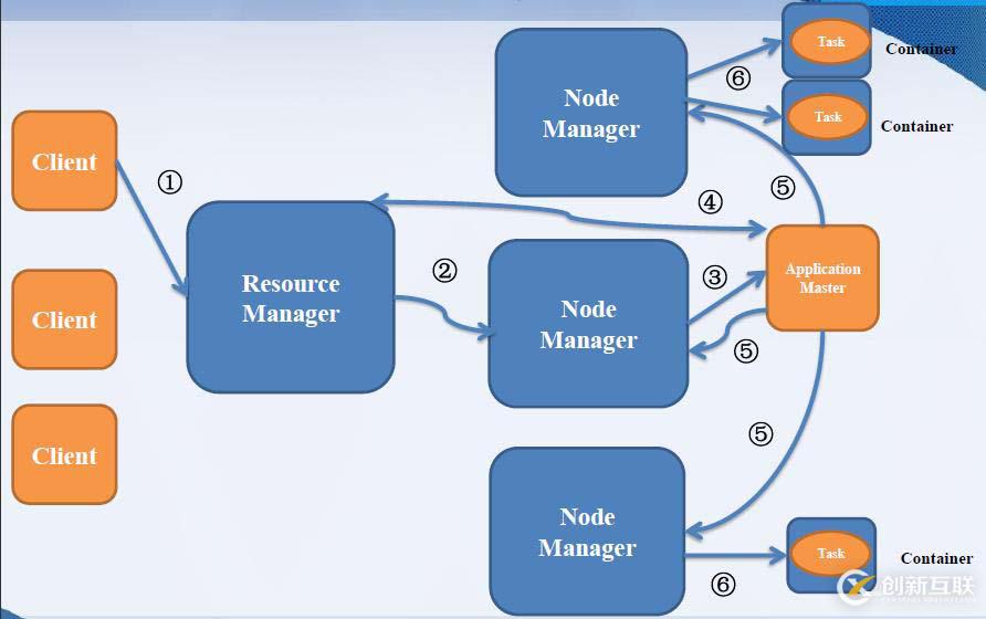 Yarn流程、Yarn與MapReduce 1相比