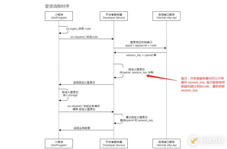 基于redis如何實現(xiàn)小程序登錄