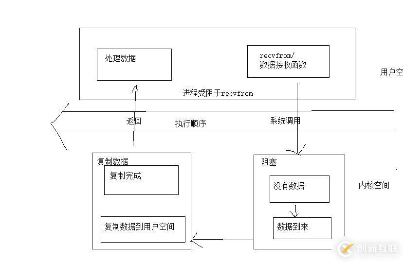 socket編程:I/O模型