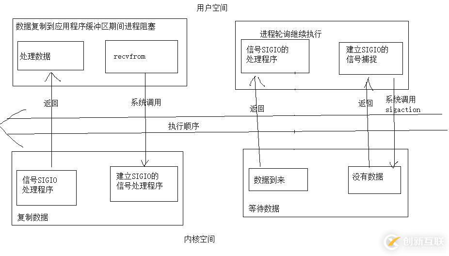 socket編程:I/O模型