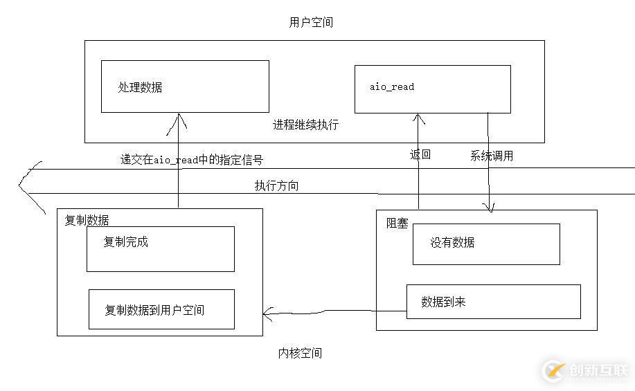 socket編程:I/O模型