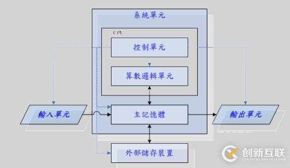 計(jì)算機(jī)概論簡單總結(jié)