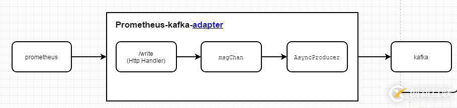 Prometheus kafka 消息隊列適配器