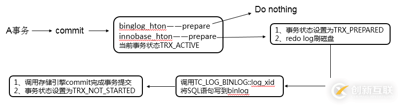 【MYSQL】兩階段提交及相關(guān)參數(shù)介紹