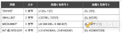 選擇mysql字段類型的方法