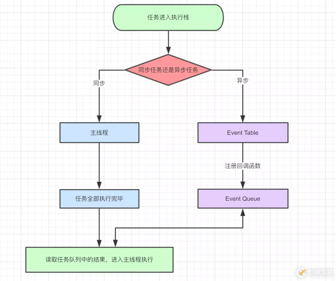 JS中瀏覽器事件循環(huán)機制的示例分析