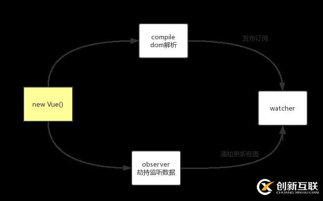 JavaScript實(shí)現(xiàn)一個(gè)簡單的Vue