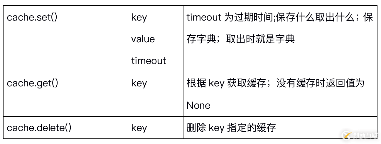 如何使用Django內(nèi)置的緩存API