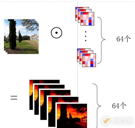 Tensorflow中權(quán)值和feature map可視化的示例分析