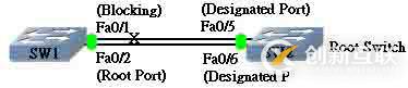 spanning tree protocol