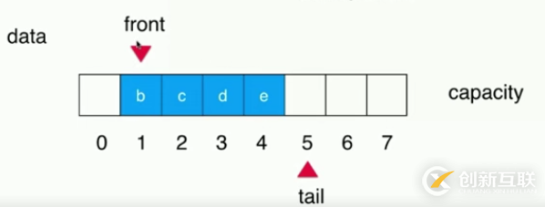 Java循環(huán)隊(duì)列原理與用法詳解