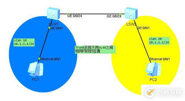 Trunk實現(xiàn)不同VLAN之間 相同網(wǎng)段的互通
