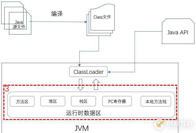 你寫的 Java 代碼是如何一步步輸出結(jié)果的？