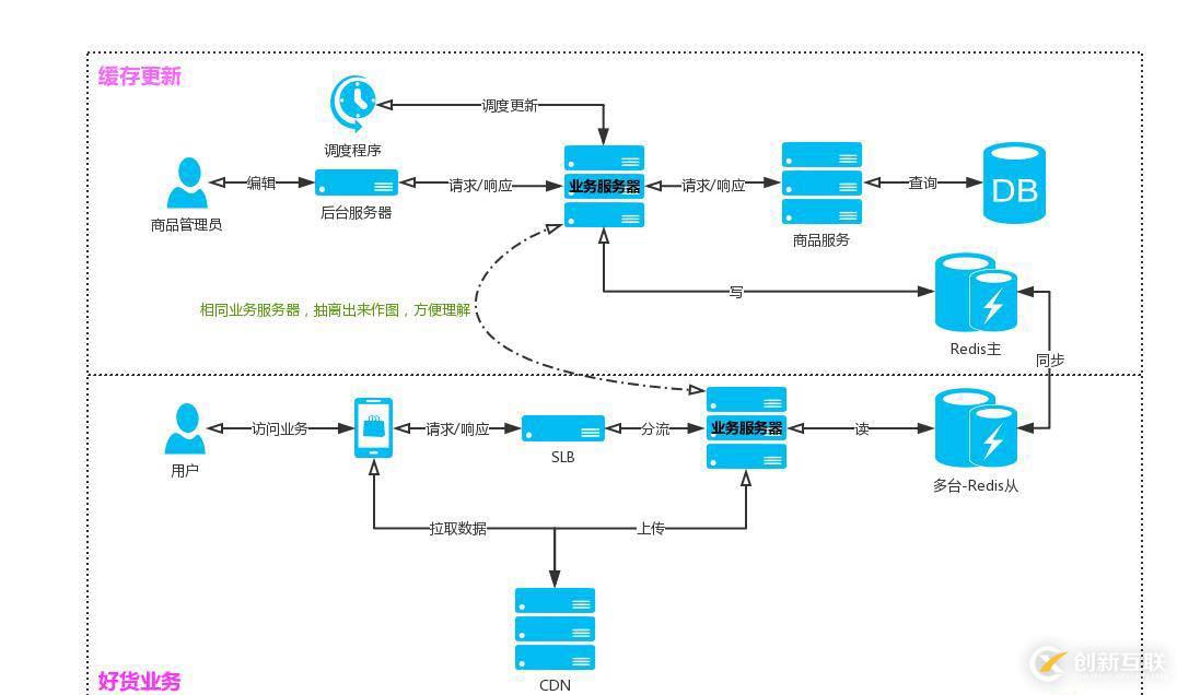 高并發(fā)業(yè)務(wù)接口開發(fā)思路(實(shí)戰(zhàn))