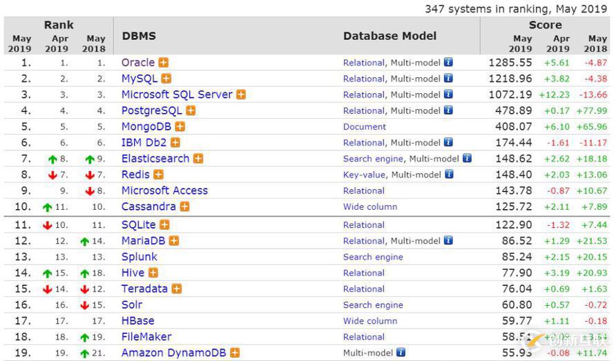 2019年5月數(shù)據(jù)庫流行度排行：PgSQL慢增長，Redis下跌
