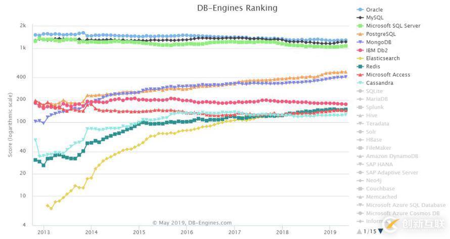 2019年5月數(shù)據(jù)庫流行度排行：PgSQL慢增長，Redis下跌