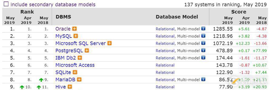 2019年5月數(shù)據(jù)庫流行度排行：PgSQL慢增長，Redis下跌