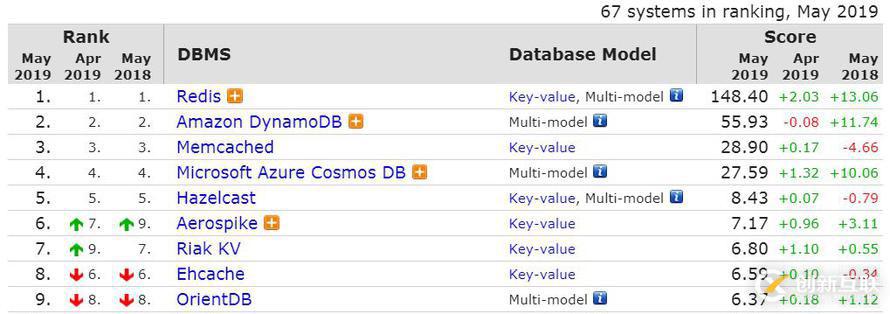 2019年5月數(shù)據(jù)庫流行度排行：PgSQL慢增長，Redis下跌